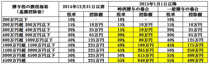 贈与税の税率